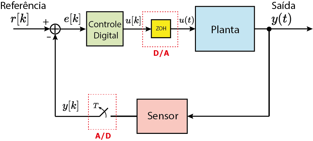 Sel0359 Controle Digital